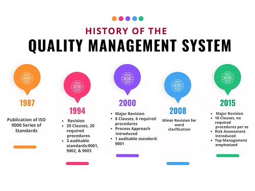 History of ISO 9001